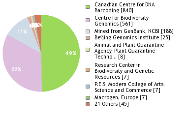 Sequencing Labs