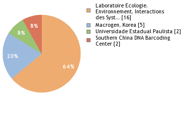 Sequencing Labs