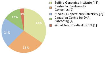 Sequencing Labs