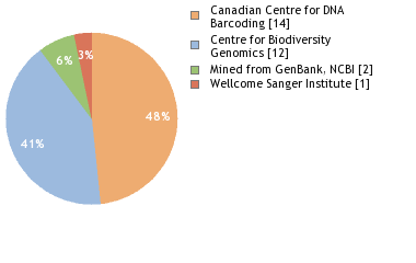 Sequencing Labs