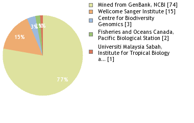 Sequencing Labs