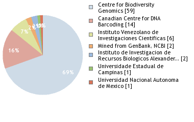 Sequencing Labs