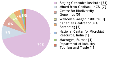 Sequencing Labs