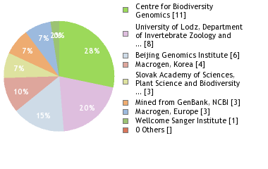 Sequencing Labs