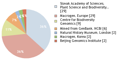 Sequencing Labs