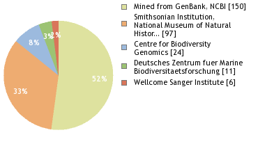 Sequencing Labs