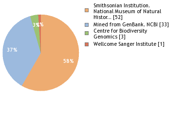 Sequencing Labs