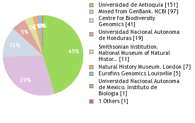 Sequencing Labs