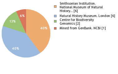 Sequencing Labs