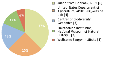 Sequencing Labs