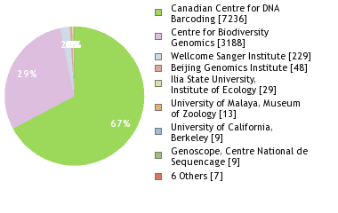 Sequencing Labs