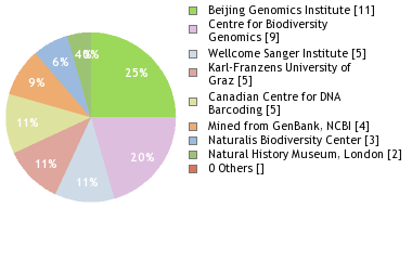 Sequencing Labs