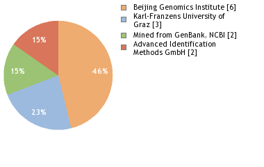 Sequencing Labs