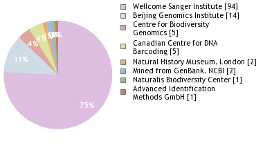 Sequencing Labs