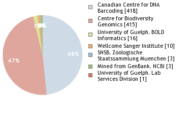 Sequencing Labs