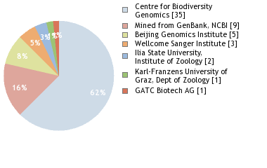 Sequencing Labs