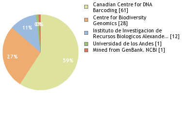 Sequencing Labs