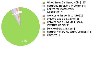 Sequencing Labs