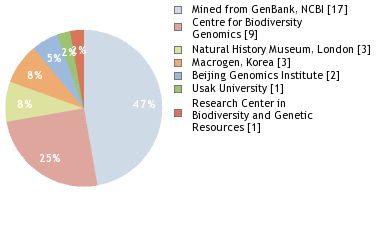 Sequencing Labs