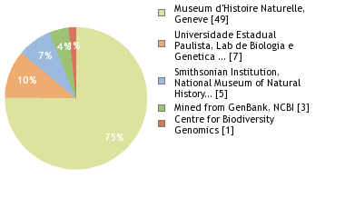 Sequencing Labs