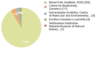 Sequencing Labs