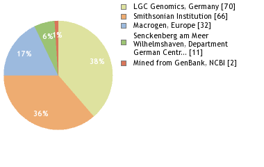 Sequencing Labs