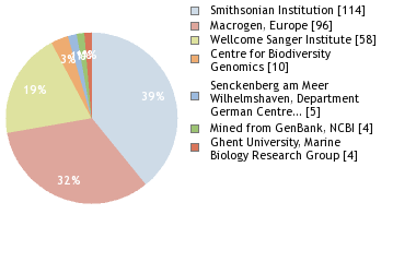 Sequencing Labs