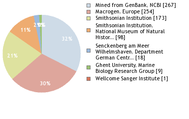 Sequencing Labs