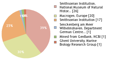 Sequencing Labs