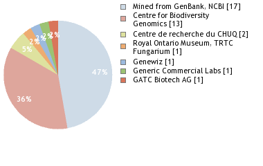 Sequencing Labs