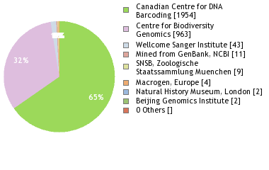 Sequencing Labs