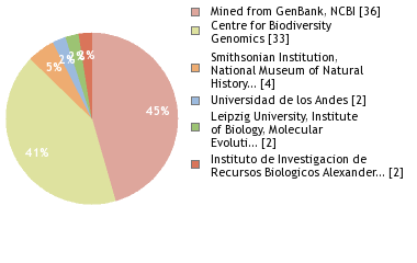 Sequencing Labs