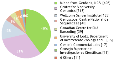 Sequencing Labs