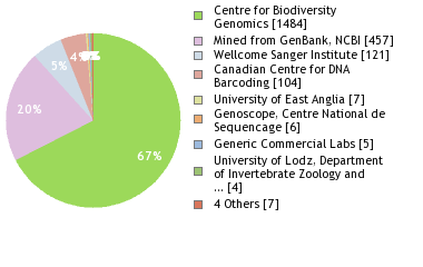 Sequencing Labs