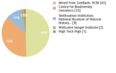 Sequencing Labs