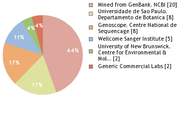 Sequencing Labs