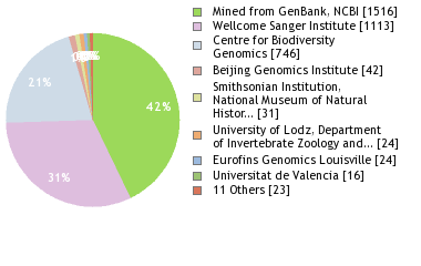 Sequencing Labs