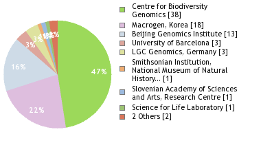 Sequencing Labs