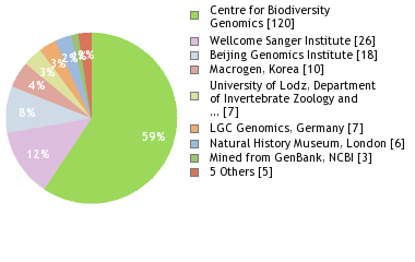 Sequencing Labs