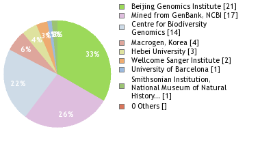 Sequencing Labs