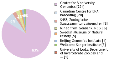 Sequencing Labs