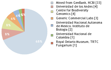 Sequencing Labs