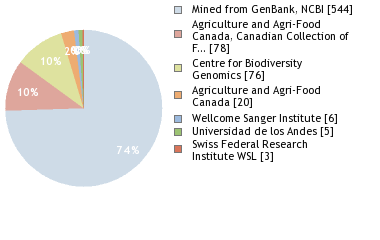 Sequencing Labs