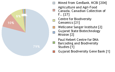 Sequencing Labs