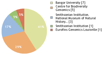 Sequencing Labs