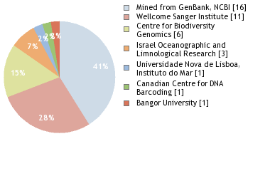 Sequencing Labs