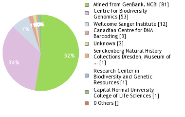 Sequencing Labs