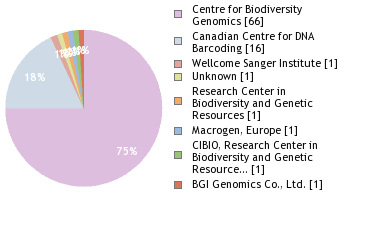 Sequencing Labs