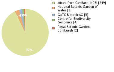 Sequencing Labs