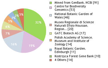 Sequencing Labs